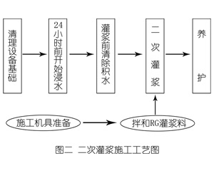 克山灌浆料施工工艺—文字完整版